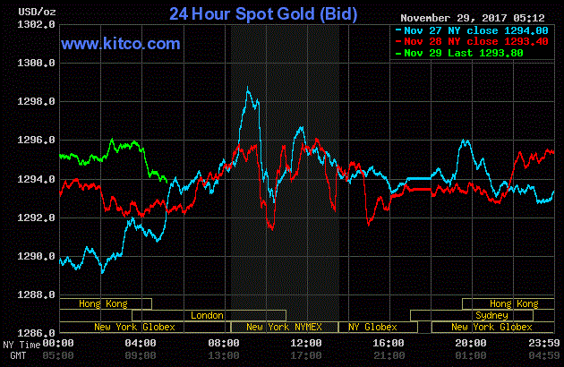 Giá vàng hôm nay ngày 30/11 ở thị trường trong nước giảm mạnh, đứng ở mức thấp.