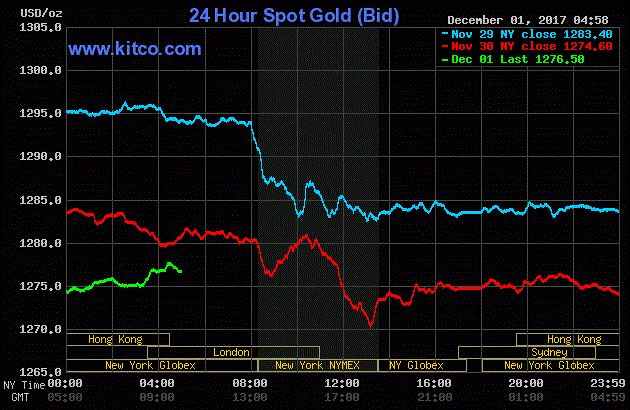Giá vàng hôm nay ngày 2/12: Vàng ‘trượt dốc’, xuống mức thấp nhất tuần qua
