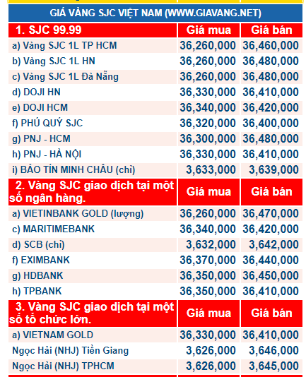 Giá vàng hôm nay ngày 13/12: Vàng đi xuống, tiếp tục đứng đáy