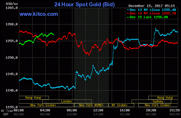 Giá vàng hôm nay ngày 16/12: Vàng bật tăng nhanh, diễn biến khó lường