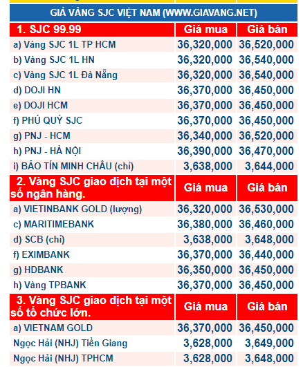 Giá vàng hôm nay ngày 18/12: Vàng ‘đóng băng’, giao dịch nhỏ giọt