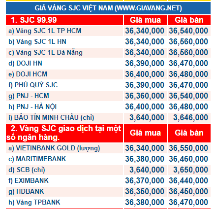 Giá vàng hôm nay trên thị trường thế giới, mở đầu phiên giao dịch đứng ở mức 1.261,30 USD/ounce