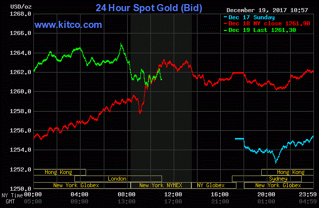 Giá vàng hôm nay ngày 20/12: Vừa tăng nhẹ vàng đã vội giảm nhanh