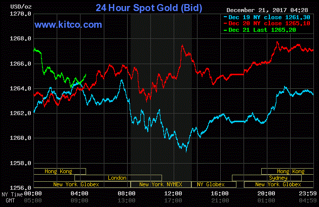 Giá vàng hôm nay ngày 22/12: Vàng ‘hạ nhiệt’ sau khi đứng mức cao nhất 2 tuần qua