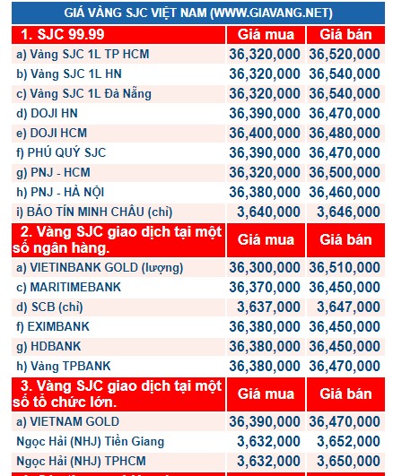 Giá vàng hôm nay ngày 22/12: Vàng nhích nhẹ trong phiên giao dịch cuối tuần