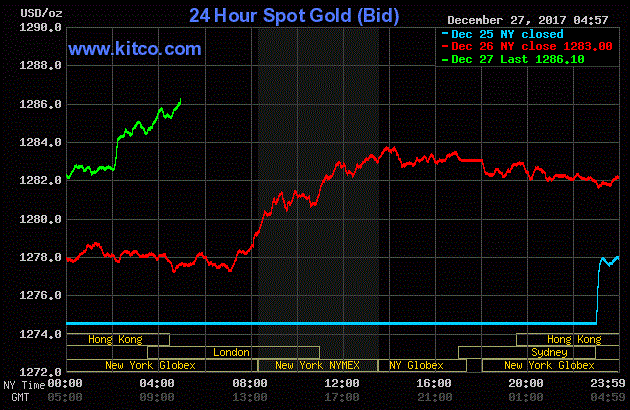 Giá vàng hôm nay ngày 28/12: Vàng bất ngờ vọt tăng, đứng đỉnh nhiều tuần qua