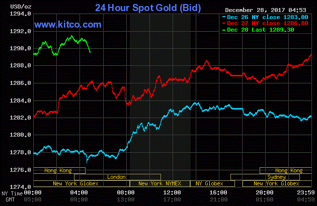 Giá vàng hôm nay ngày 29/12: Vàng tăng giá ‘ầm ầm’, đứng đỉnh gần tháng qua
