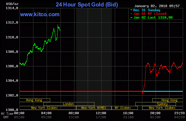 Giá vàng hôm nay ngày 3/1: Vàng vọt tăng cao, liên tục lập đỉnh