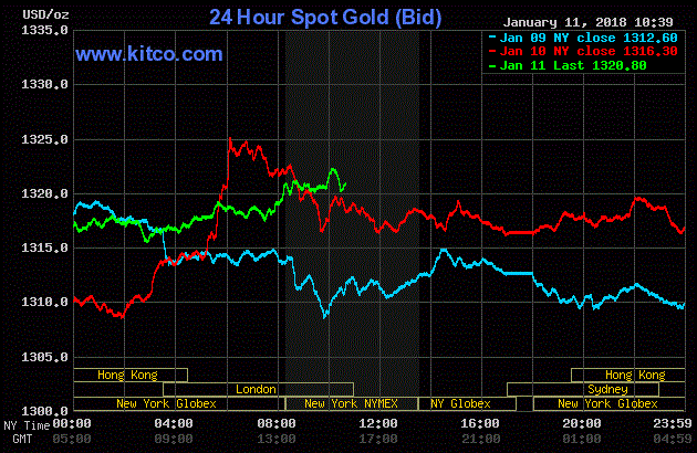 Giá vàng hôm nay ngày 12/1: Vàng tăng ‘vù vù’, đứng đỉnh nhiều tuần qua