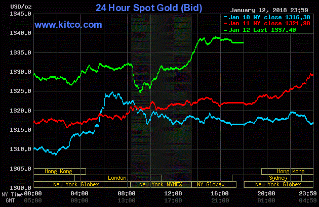 Giá vàng hôm nay ngày 14/1: Vàng đứng đỉnh, dự báo tuần mới tiếp tục tăng cao