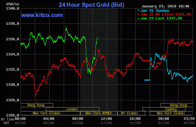 Giá vàng hôm nay ngày 24/1: Tiến dần lên đỉnh, gần chạm ngưỡng 37 triệu đồng