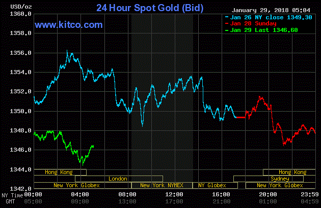 Giá vàng hôm nay ngày 30/1: Trái với dự đoán, vàng giảm mạnh