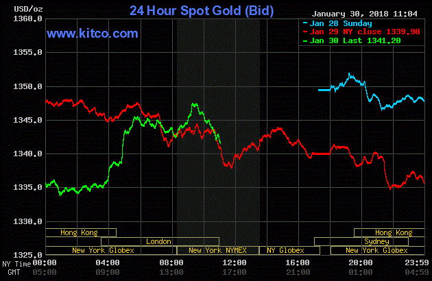 Giá vàng hôm nay ngày 31/1: Vàng ‘đổ đèo’, USD hồi phục