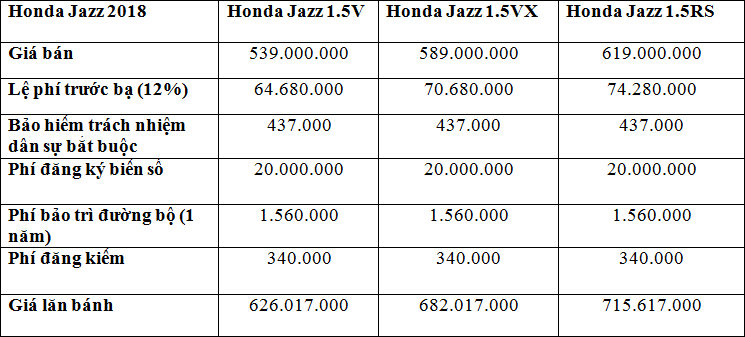 Honda Jazz đẹp ‘long lanh’, giá chỉ hơn 500 triệu đồng có gì hay?