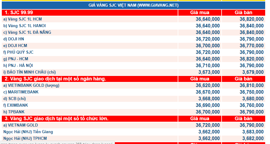 Giá vàng hôm nay ngày 8/3: Bất ngờ giảm giá, chờ thời cơ đột phá