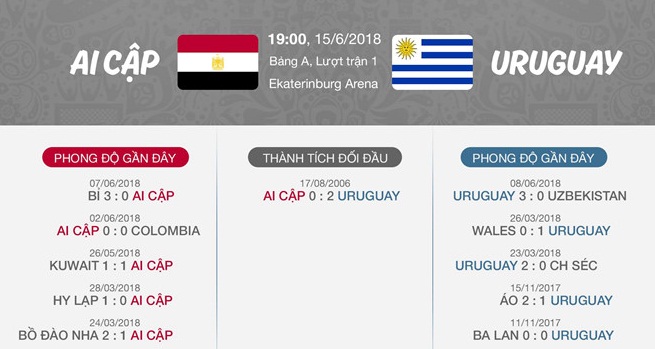 Xem truyền hình trực tiếp bóng đá World Cup 2018 Ai Cập vs Uruguay ở kênh nào?