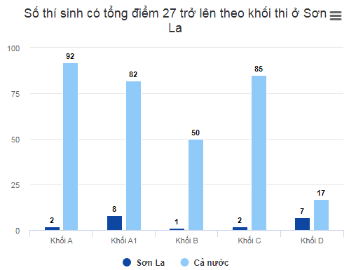  Số thí sinh có tổng điểm 27 trở lên của Sơn La so với cả nước