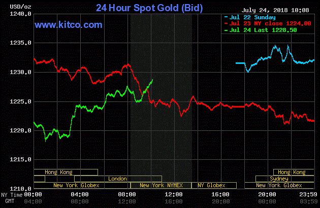 Giá vàng hôm nay ngày 25/7: Vàng ‘đảo chiều’ đi lên, USD giảm mạnh