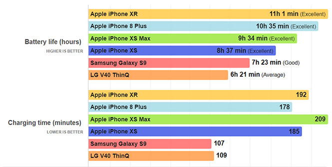 Thời lượng pin thực tế của iPhone XR có ‘khủng’ như lời đồn?