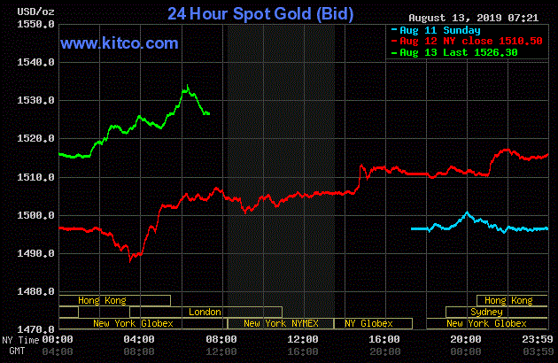 Giá vàng hôm nay ngày 14/8: Vàng vọt tăng nhanh, USD giảm mạnh