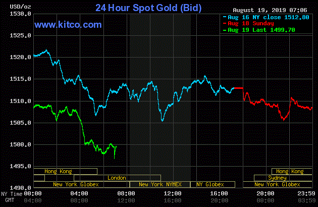 Giá vàng hôm nay ngày 20/8: Vàng giảm mạnh, USD tăng nhanh