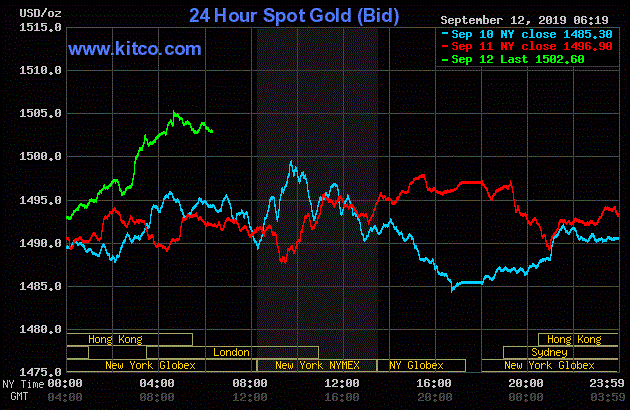 Giá vàng hôm nay ngày 13/9: Vàng vọt tăng trở lại, vượt ngưỡng 1.500 USD