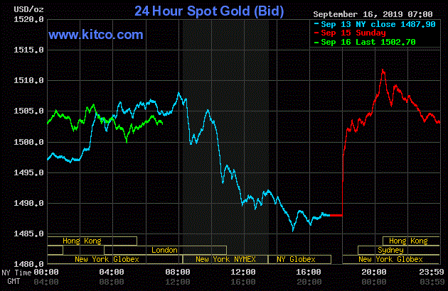 Giá vàng hôm nay ngày 17/9: Vàng vọt tăng nhanh, ‘nhảy’ khỏi ngưỡng 1.500 USD/ounce