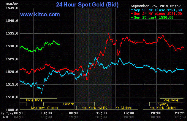 Giá vàng hôm nay ngày 26/9: Vàng ‘lên đỉnh’, vẫn có khả năng tăng thêm?
