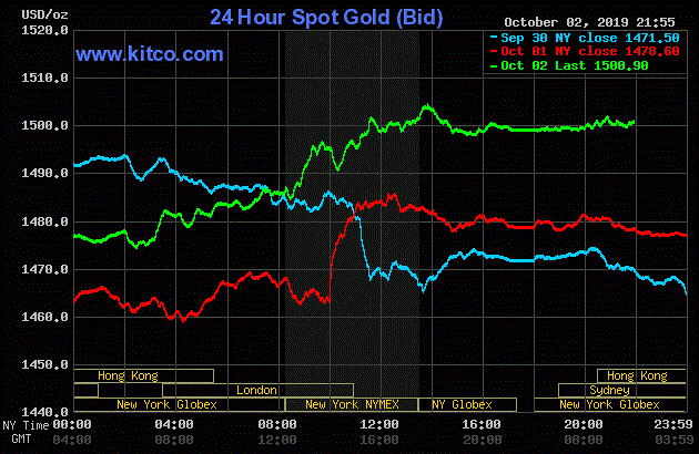 Giá vàng hôm nay ngày 3/10: Vàng vọt tăng nhanh, USD ‘trượt dốc’