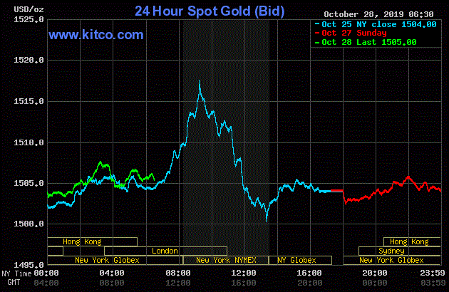 Giá vàng hôm nay ngày 29/10: Vàng bật tăng đúng theo dự đoán