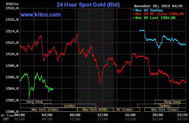 Giá vàng hôm nay ngày 6/11: Vàng chịu áp lực lớn, USD tăng cao