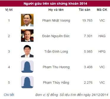 Số tài sản của các đại gia chứng khoán Việt Nam hiện nay lên đến hàng nghìn tỷ đồng