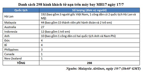 Danh sách chính thức nạn nhân vụ MH17 bị bắn rơi ở Ukraine