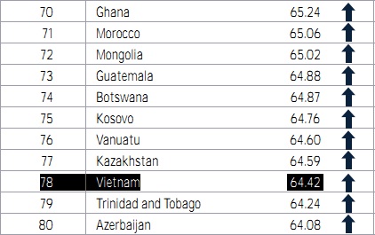 WB đánh giá môi trường kinh doanh Việt Nam ở vị trí 78