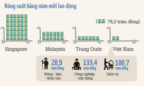 Cải thiện năng suất lao động là vấn đề cấp bách để Việt Nam nâng cao sức cạnh tranh