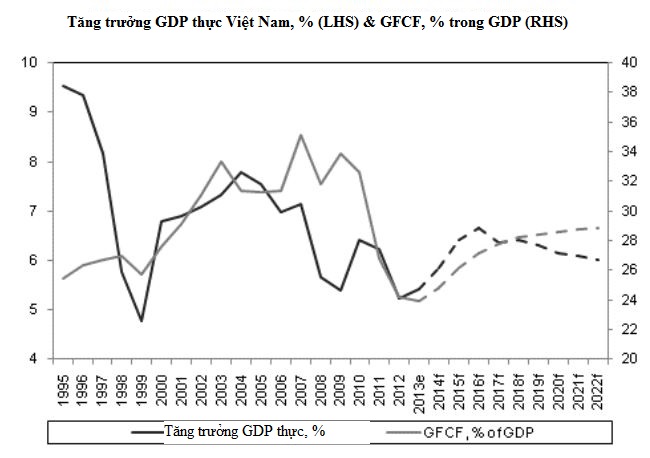 Tăng trưởng GDP của Việt Nam