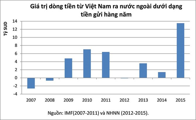 Ngân hàng Nhà nước Việt Nam đã có giải đáp về hàng tỷ USD gửi ở nước ngoài gia tăng bất thường của người Việt.
