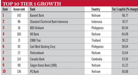 Ngân hàng Việt Nam chiếm đa số trong xếp hạng ngân hàng khu vực Đông Nam Á về Chỉ số an toàn vốn cấp 1