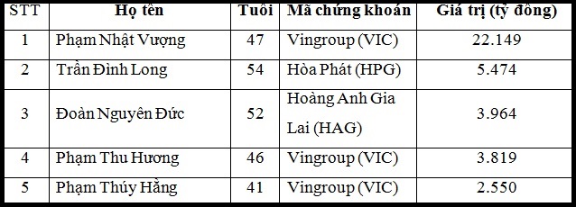 Danh sách những người giàu nhất Việt Nam năm 2015 đã có sự thay đổi so với 2014