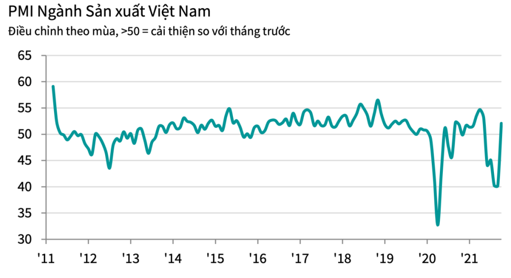 Lĩnh vực sản xuất của Việt Nam đang dần khởi sắc