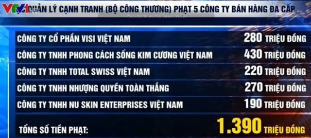Năm 2016, Công ty TNHH Total Swiss Việt Nam bị đã bị phạt liên quan đến bán hàng đa cấp. Ảnh VTV