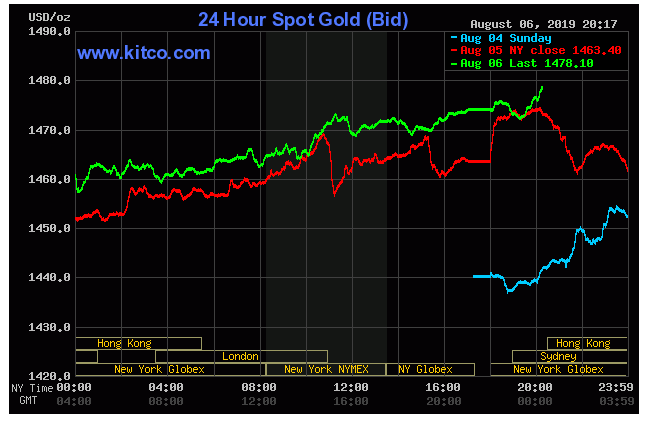 Biểu đồ thị trường giá vàng thế giới hôm nay. Ảnh NN