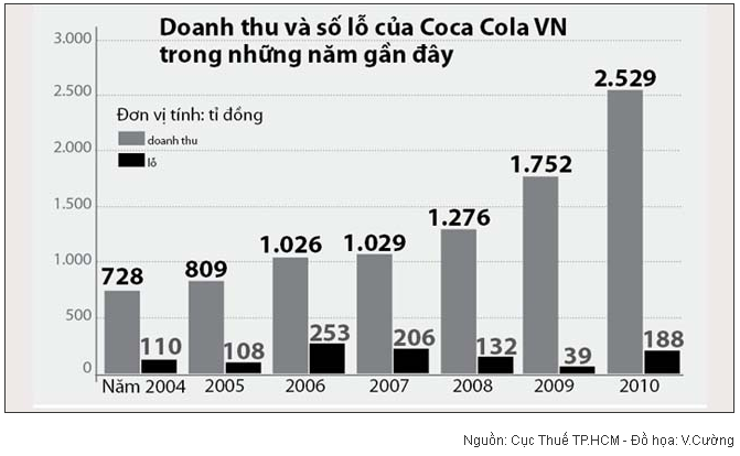 Coca Cola liên tiếp báo lỗ dù nắm giữ thị phần nước uống lớn nhất tại Việt Nam