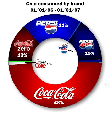 Coca Cola vẫn giữ vững ngôi vua trên thị trường đồ uống bất chấp lịch sử đầy tai tiếng