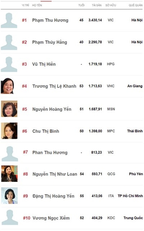 Top 10 nữ đại gia giàu nhất sàn chứng khoán Việt năm 2014