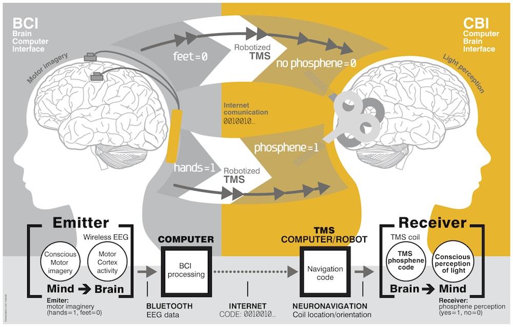 Sơ đồ mô tả phát minh mới điều khiển trí não