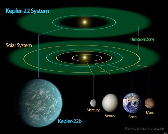Trái đất, Hành tinh, Hệ mặt trời, Kính thiên văn Kepler, NASA, Vũ trụ, Sự sống