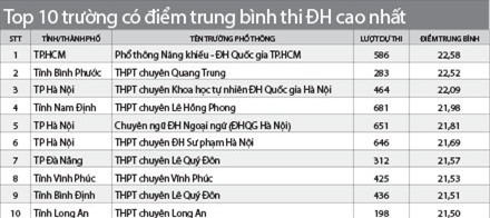 10 trường cấp 3 top đầu cả nước, Trường THPT chuyên Vĩnh Phúc, thủ khoa Mai Hồng Nhung, thủ khoa đh kinh tế quốc dân