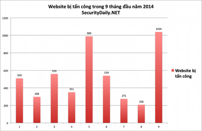 Hơn 1.000 website của Việt Nam bị tấn công trong tháng 9