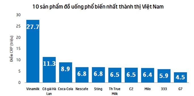 Sản phẩm đồ uống của Vinamilk đứng hàng đầu về mức độ phổ biến ở thành thị tại Việt Nam. Ảnh Kantar Worldpanel